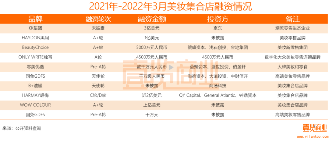 2022年了，美妝集合店活得怎么樣？