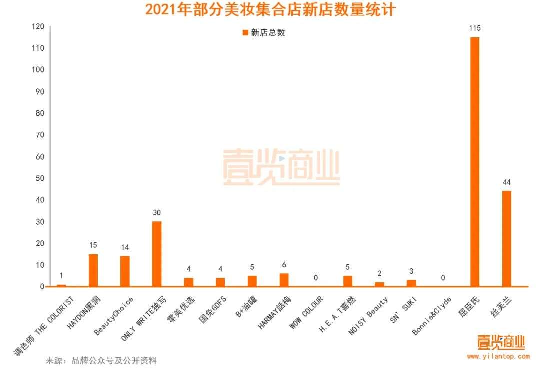 2022年了，美妝集合店活得怎么樣？