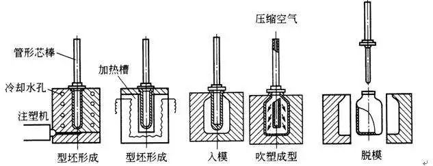 什么是中空吹塑？中空吹塑的全面知識(shí)