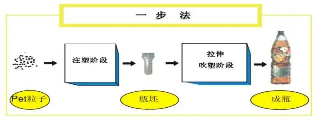 采購PET吹制類容器，這些基礎(chǔ)技術(shù)要點(diǎn)您可了解？