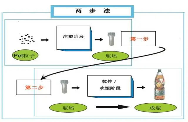 采購PET吹制類容器，這些基礎(chǔ)技術(shù)要點(diǎn)您可了解？