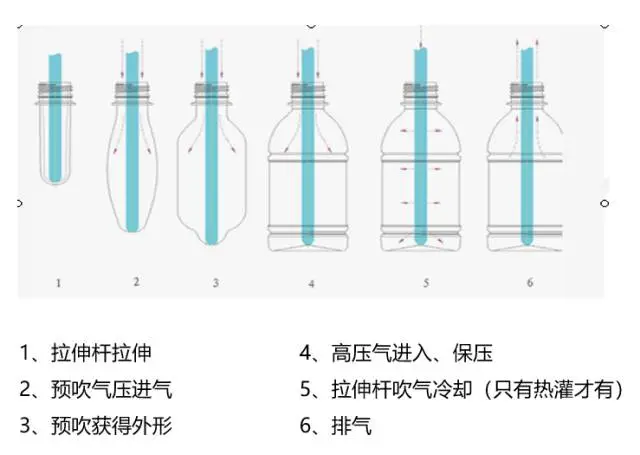 采購PET吹制類容器，這些基礎(chǔ)技術(shù)要點(diǎn)您可了解？